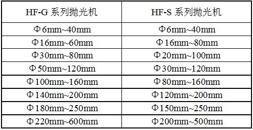 HF-圓盤式拋光機規(guī)格